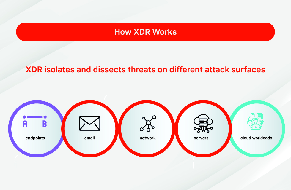 Fortinet XDR - How it works