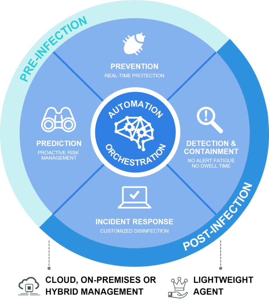 FortiEDR solution for on-premise cloud or hybrid cloud management