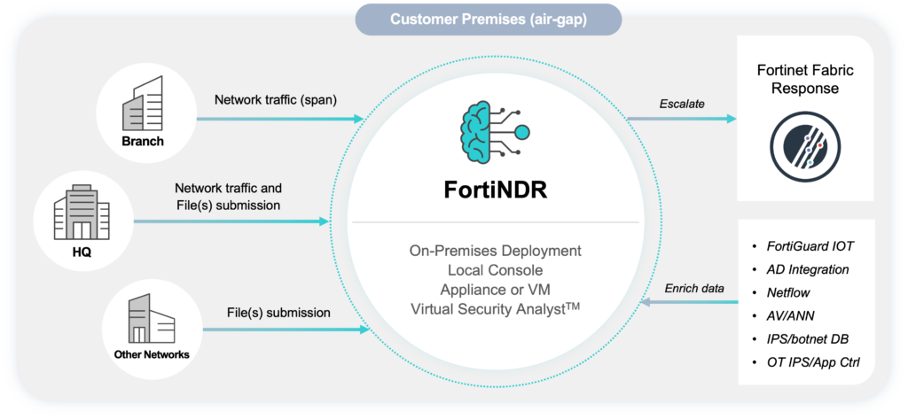 FortiNDR on-premises deployment dashboard.